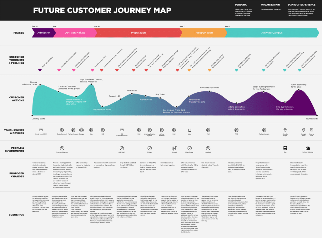 FutureCustomerJourneyMap-1030x763