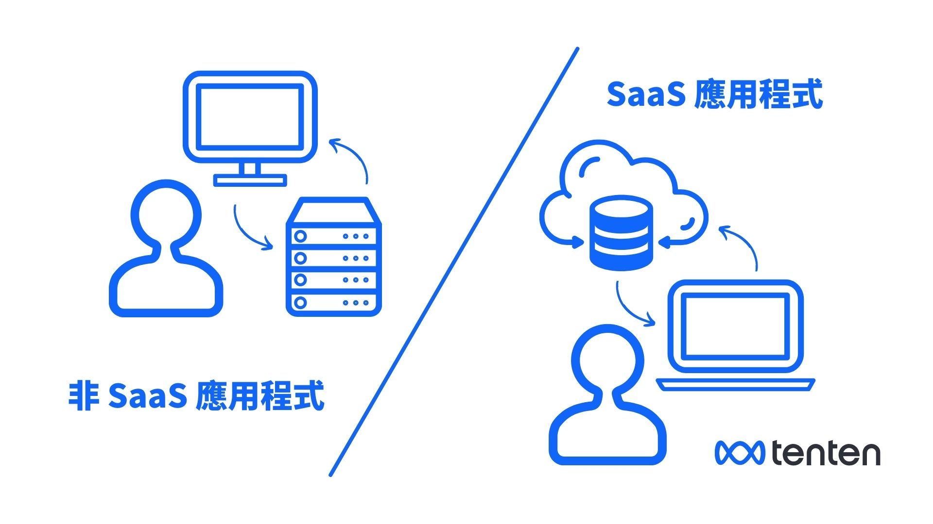 SaaS 主機