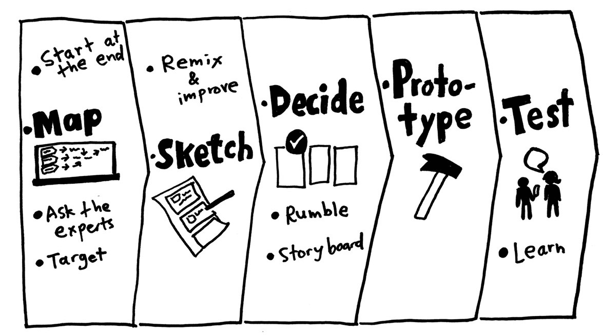 什麼是設計衝刺 Design Sprint? 聯合創辦人與產品設計師必讀!